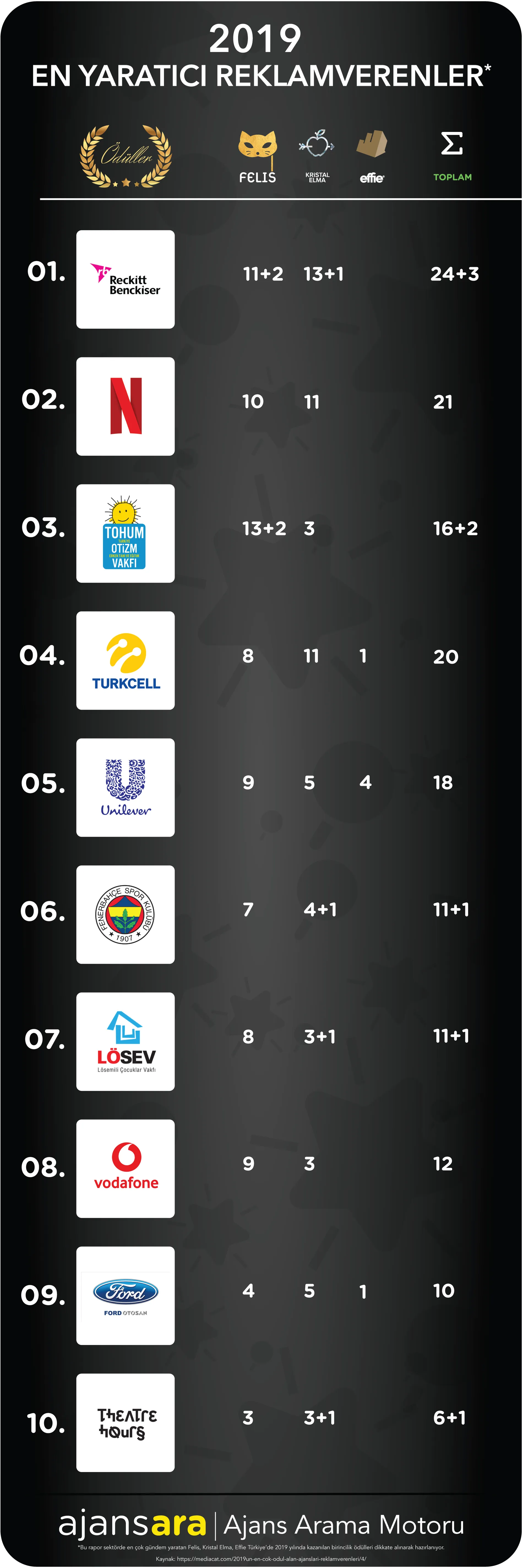 2019 en yaratıcı ajanslar ve reklamverenler ajansara 2 en iyi ajanslar istanbul ajansbul ajans ara en i̇yi ajanslar ajansara