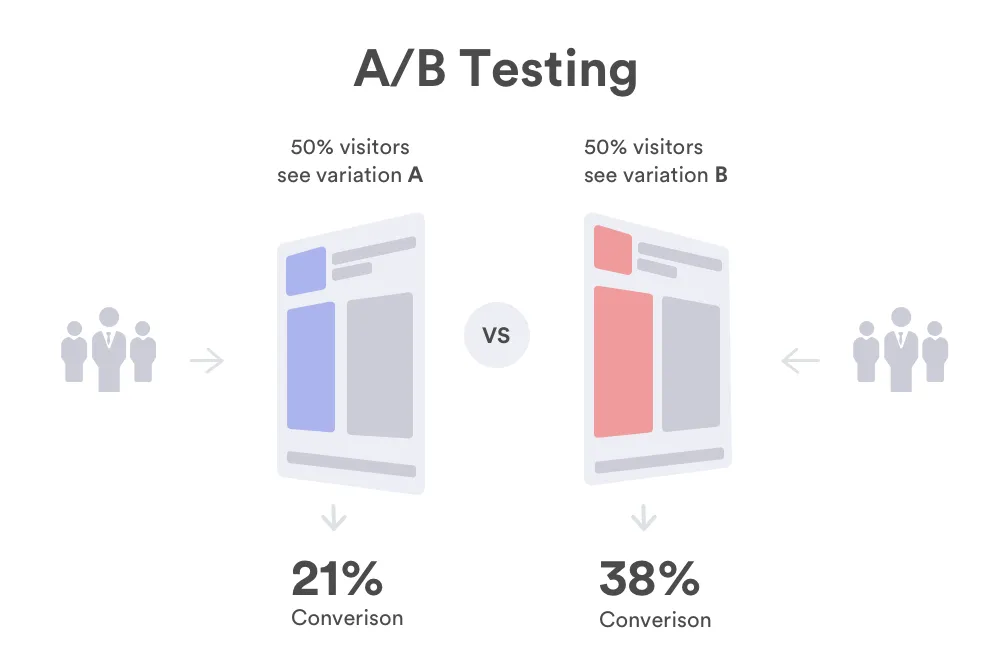 Ab testing sosyal medya ajansları ajansara