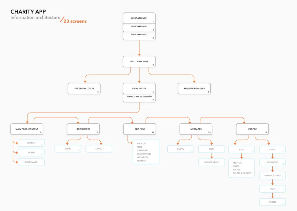 Adobe xd bilgi mimarisi ux nedir? Kapsamlı rehber ajansara