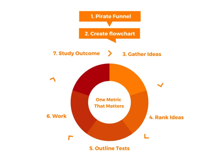 Growth hacking nasıl yapılır? One metric that matters