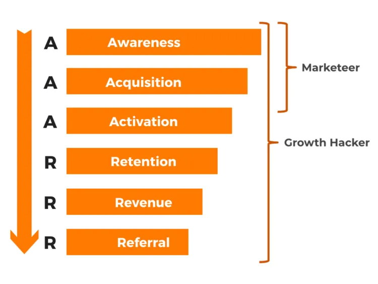 Ajansara - growth hacking nedir? Ne demek? Örnekleri - korsan hunisi