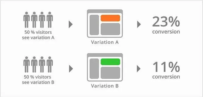A/b test hesaplama