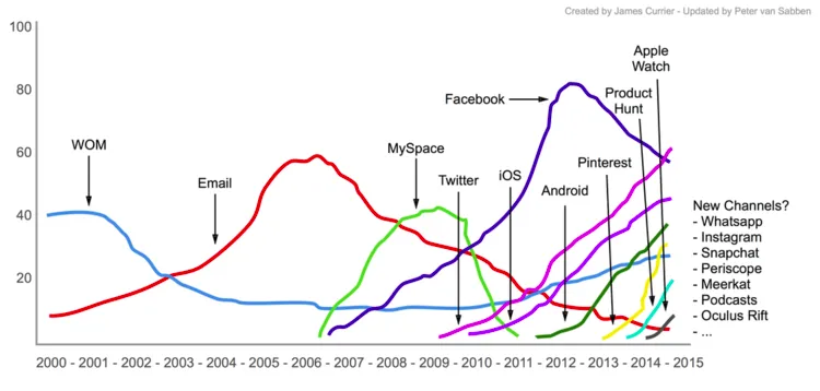 Ajansara - growth hacking nedir? Ne demek?