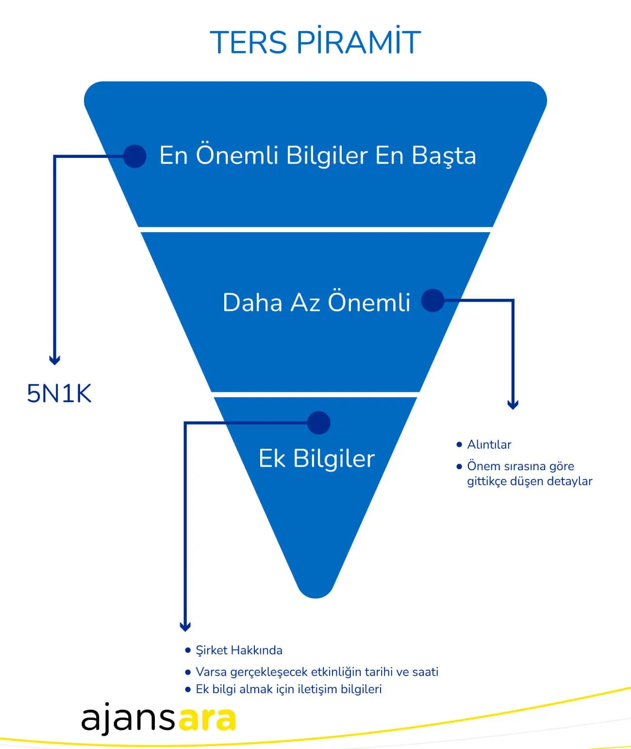 Halkla ilişkiler pr basın bülteni ters piramit. Jpg