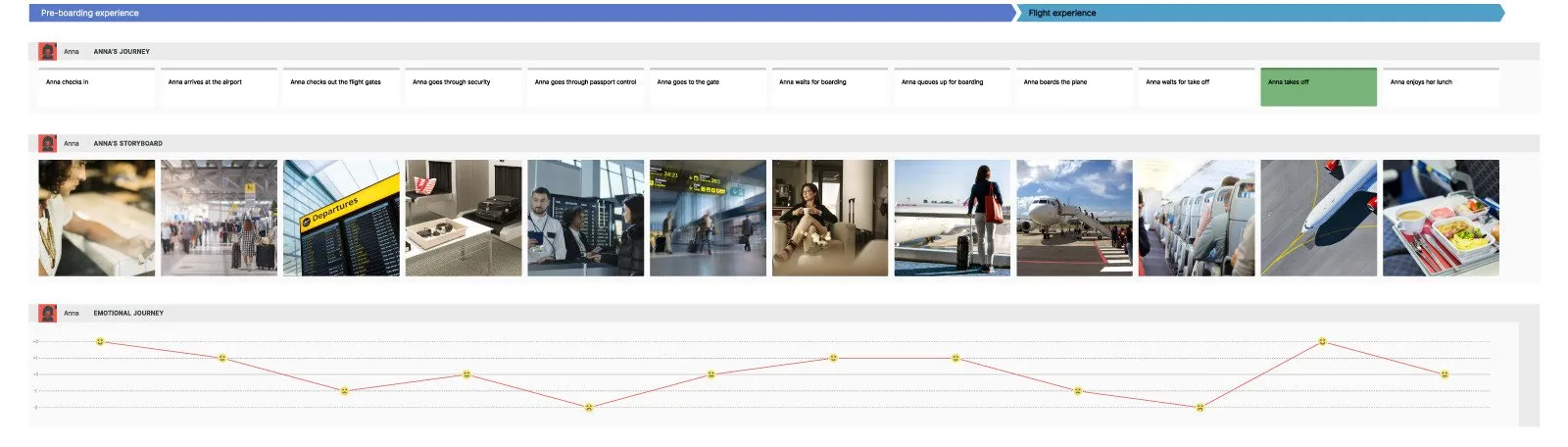 Müşteri yolculuğu haritası örnek uçuş havayolu customer journey ajansara blog müşteri yolculuk haritası ajansara