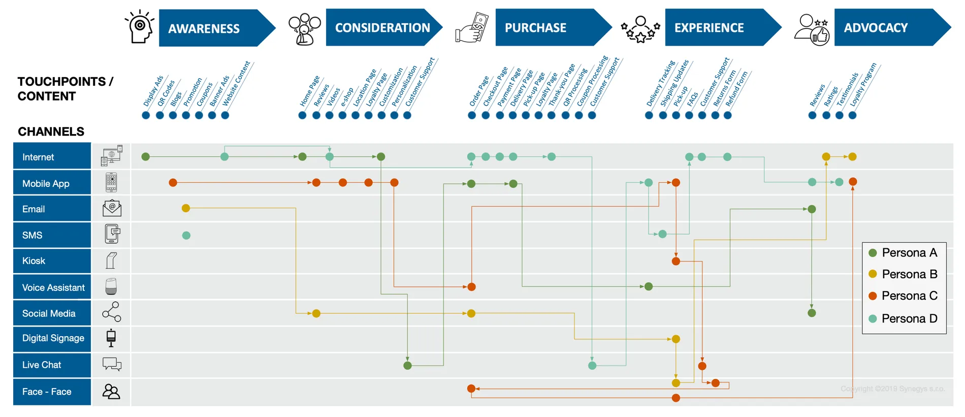 M%c3%bc%c5%9fteri yolculu%c4%9fu haritas%c4%b1 %c3%b6rnek customer journey map example %c5%9fablon template ajansara m%c3%bc%c5%9fteri yolculu%c4%9fu nedir