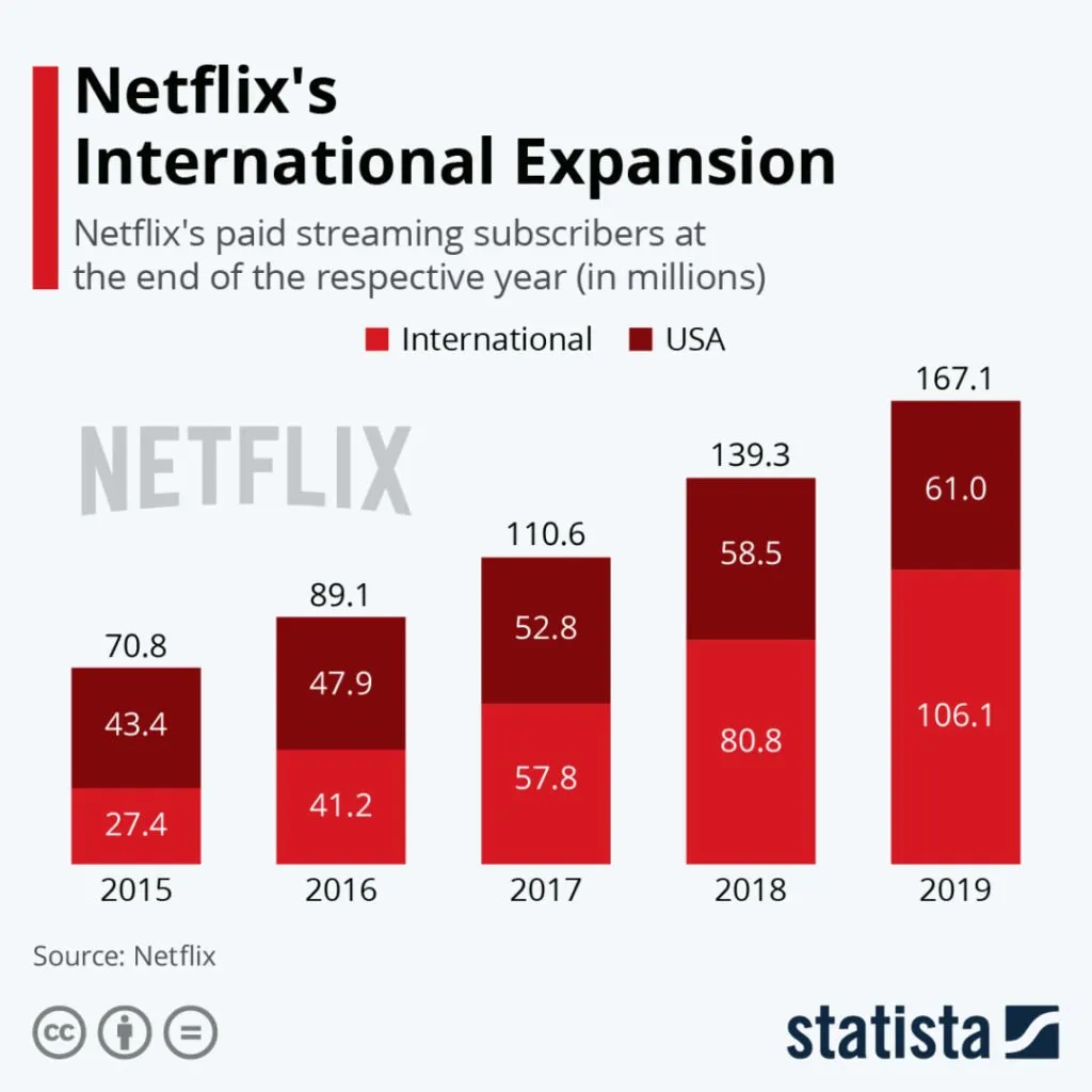 Netflix’ten 6 pazarlama dersi