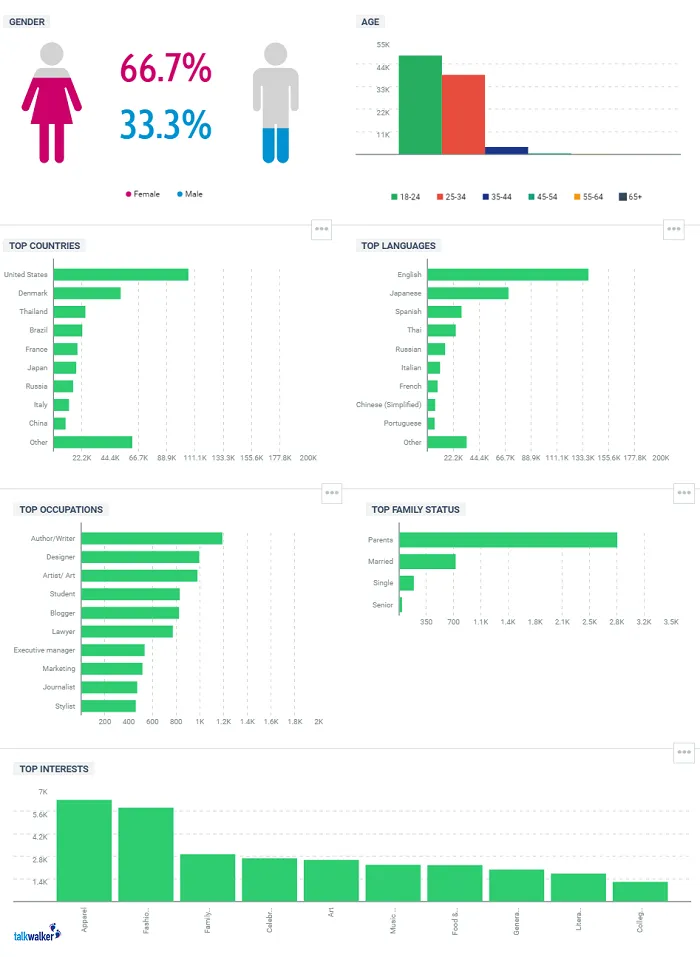 Pazarlama stratejisi nedir? :talkwalker demografik ekranından bir görüntü