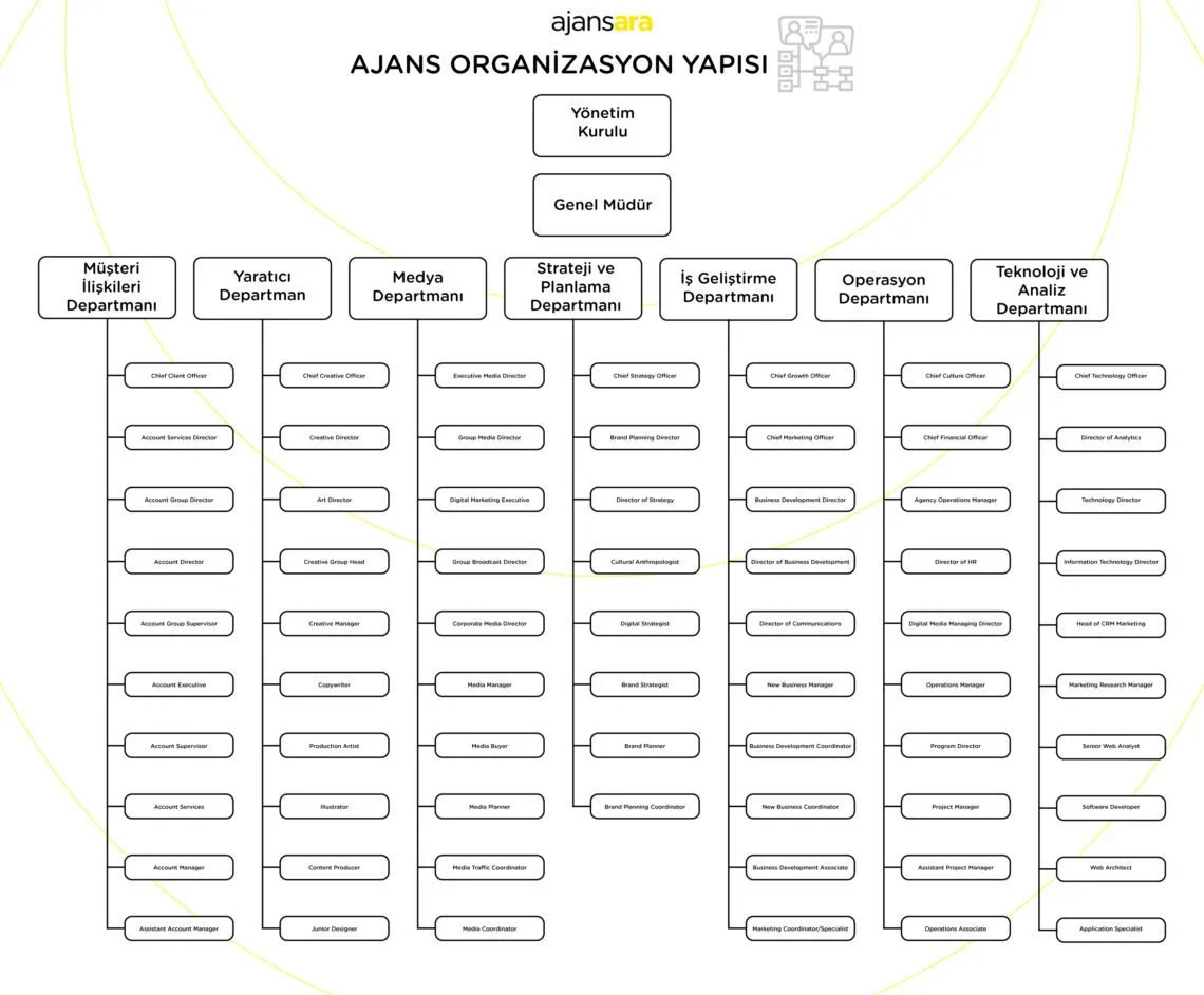 Reklam ajansı nedir? Ne i̇ş yapar? Reklam ajansı organizasyon yapısı