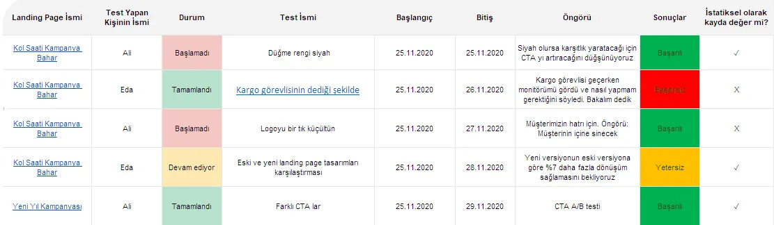 Growth hacker deney takip dokümanı örneği