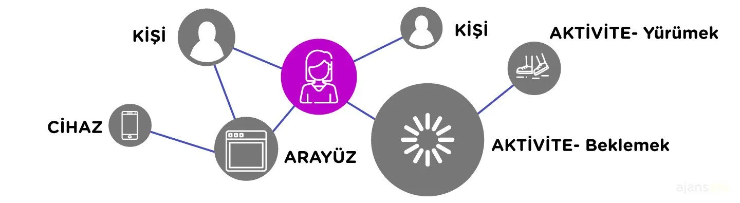 Müşteri yolculuğu haritası customer journey mapping map customer journey map template örnek şablon nedir deneyim 3etkileşim noktaları müşteri yolculuk