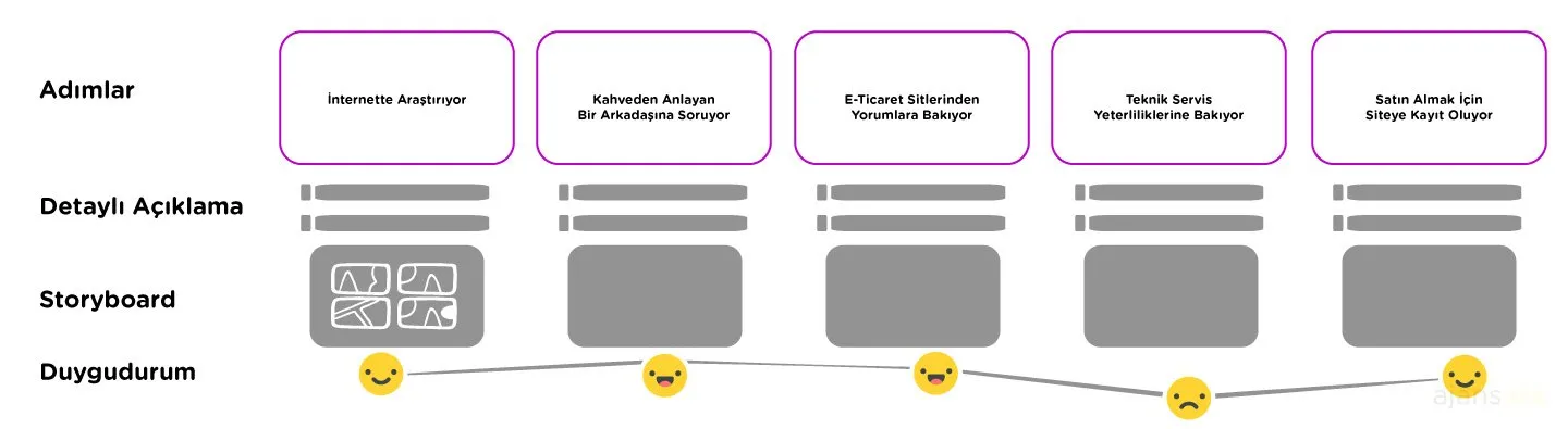 Musteri yolculugu haritasi customer journey mapping map customer journey map template ornek sablon nedir deneyim 2 kriterler zenginlestirin müşteri yolculuk