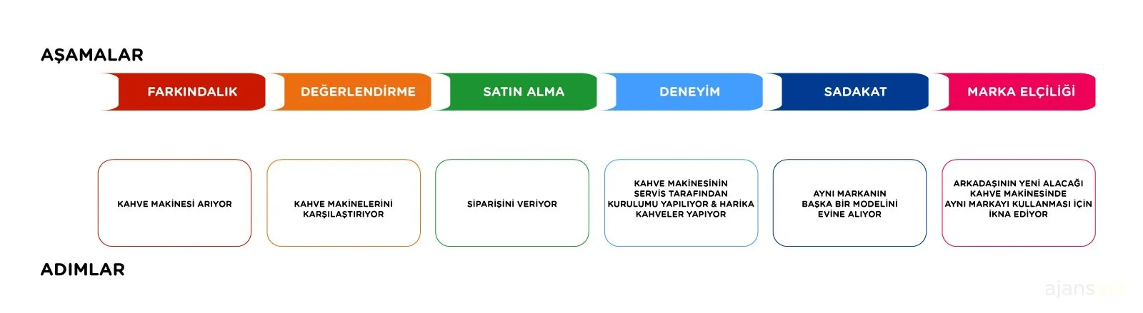 Musteri yolculugu haritasi customer journey mapping map customer journey map template ornek sablon nedir deneyim 5 touch points temas noktalari dijital ve