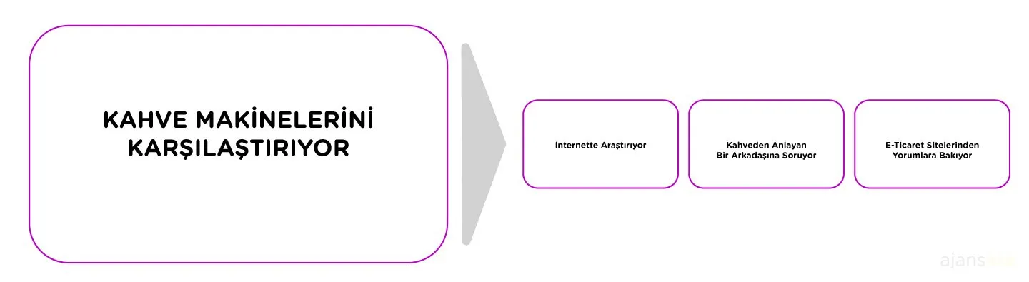 Musteri yolculugu haritasi customer journey mapping map customer journey map template ornek sablon nedir deneyim 6 odaklanma müşteri yolculuk haritası ajansara
