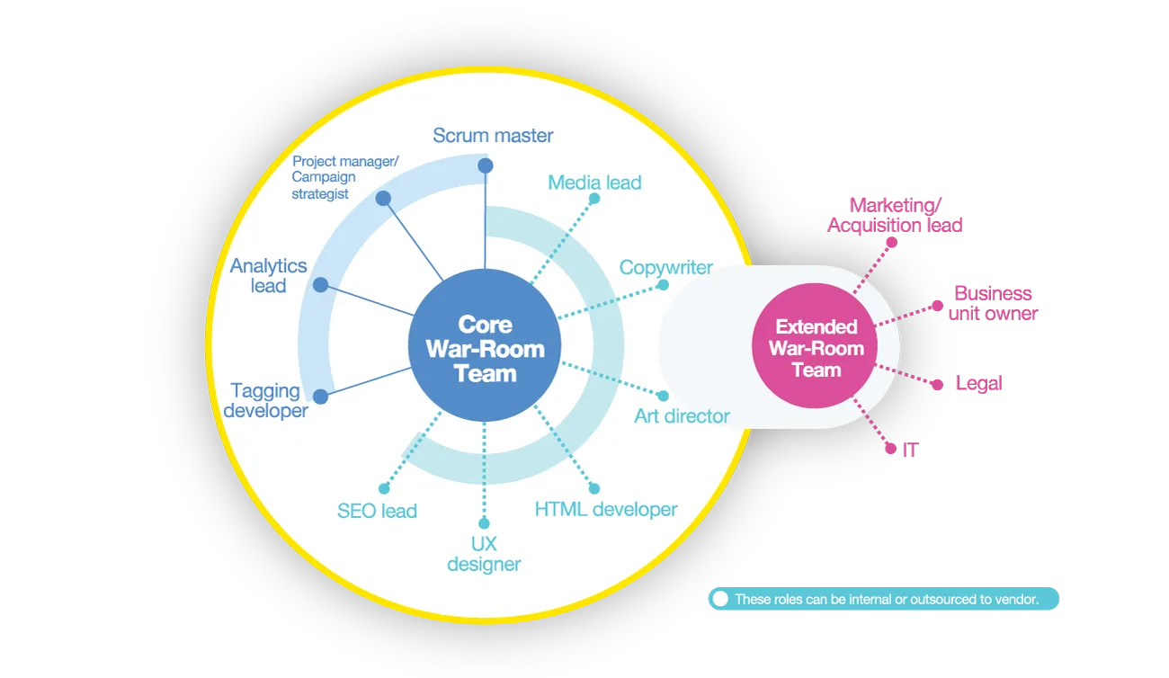 War room agile marketing: gerçekten çevik misiniz? Ajansara