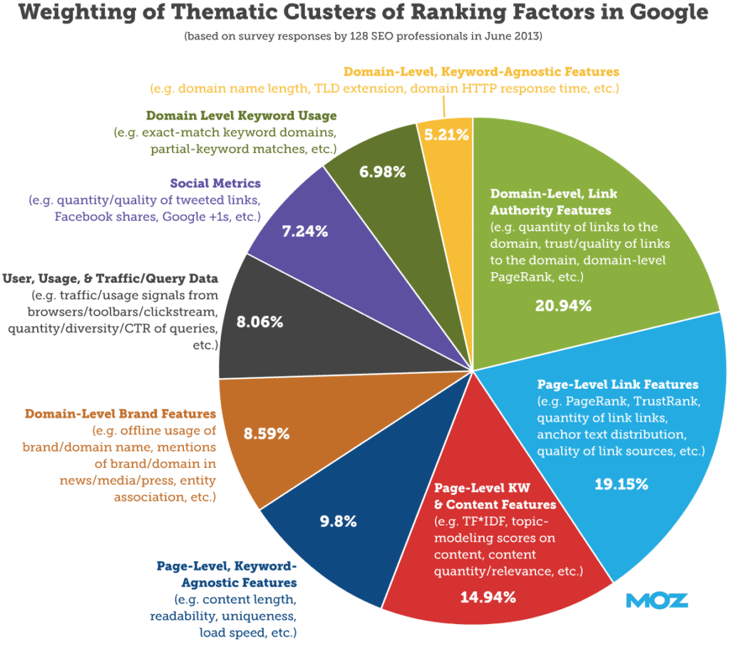 Ajanslara rank factors en i̇yi seo ajansları ajansara